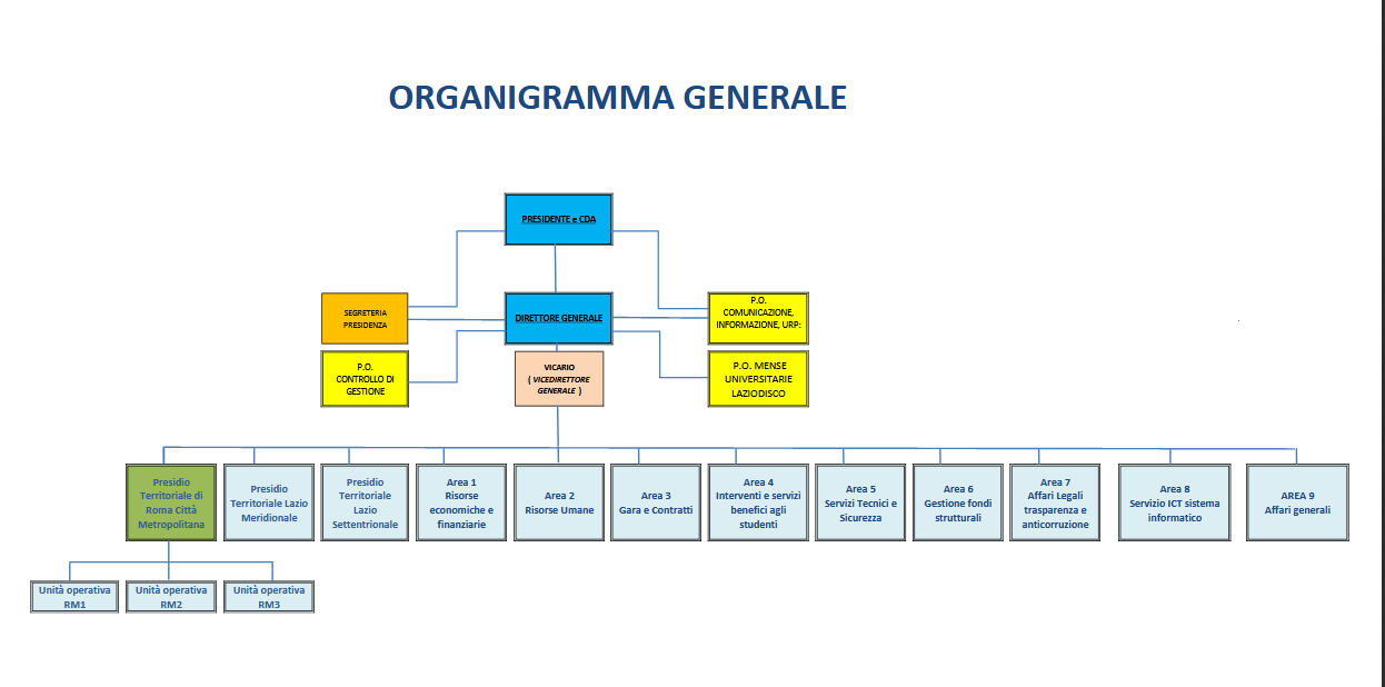 Schema organigramma ai sensi della del. Commissario n.13/2019